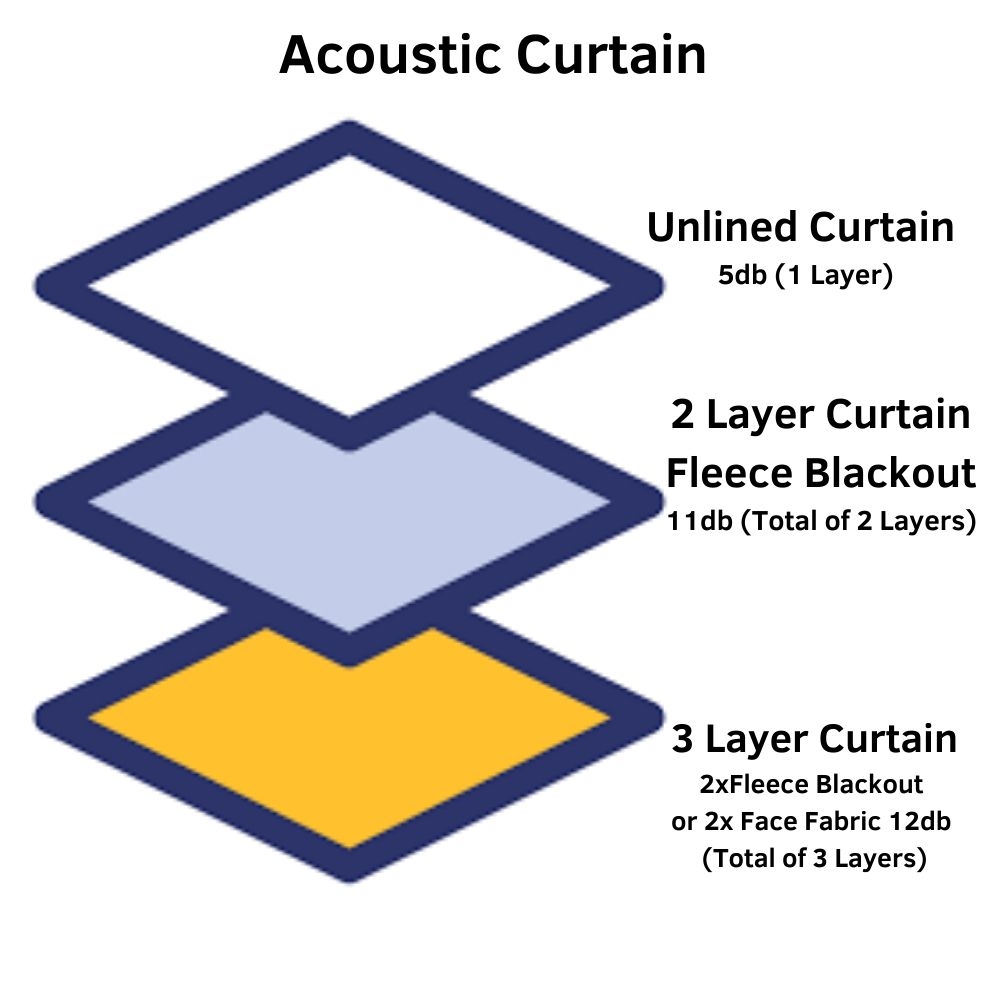 Acoustic Curtain Layers