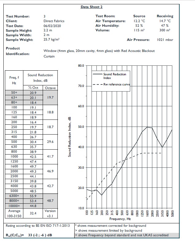 Sound proof curtain testing 4db